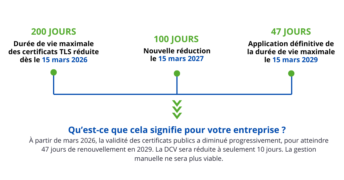 Schéma Sectigo secteur